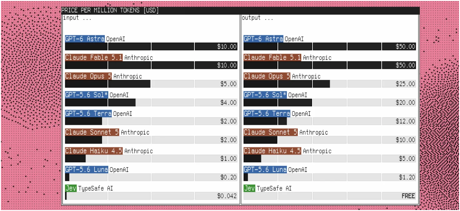 TypeSafe Jev price per million tokens compared with frontier chat models