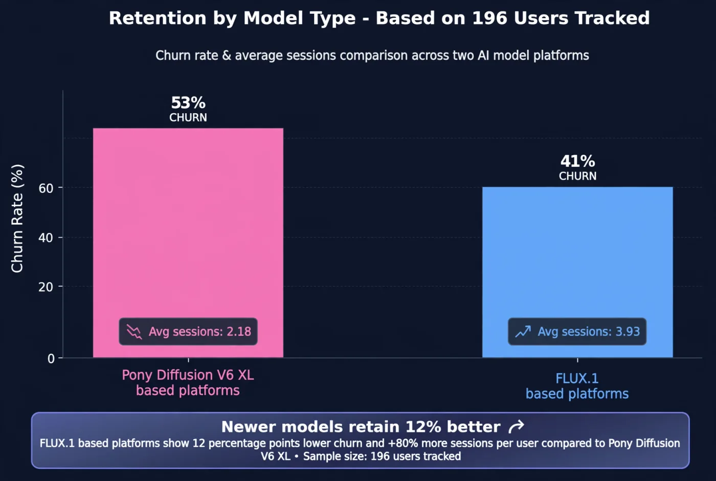 Chart comparing churn and average sessions for platforms built on Pony Diffusion V6 XL against those built on FLUX.1