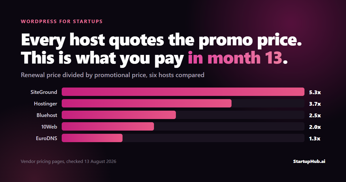 Bar chart comparing how much six WordPress hosting plans multiply in price at renewal, from SiteGround at 5.3x down to EuroDNS at 1.3x