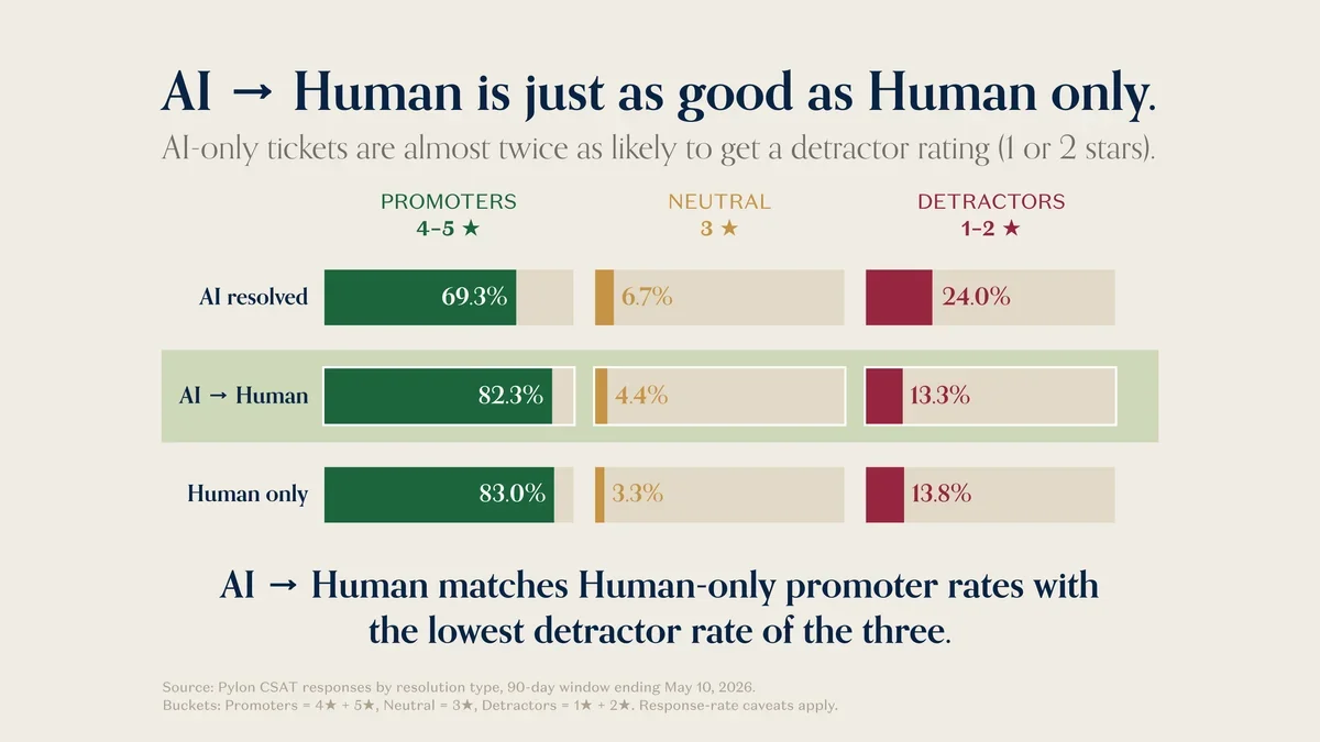 Abstract graphic representing AI assisting human customer support agents.