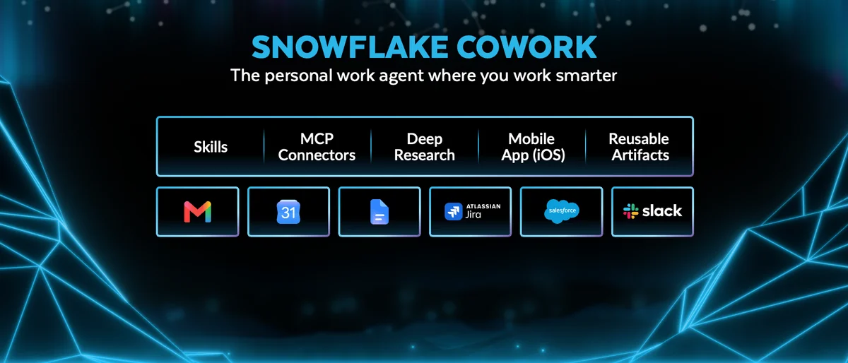 Screenshot of Snowflake CoWork interface showing a personal work agent dashboard.