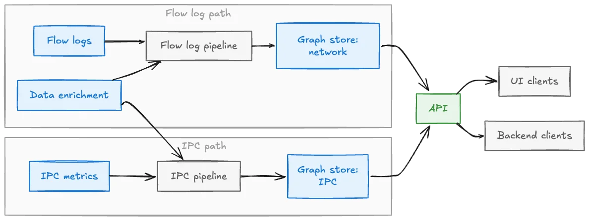 Diagram illustrating Netflix's three-stage distributed aggregation pipeline for service topology mapping.