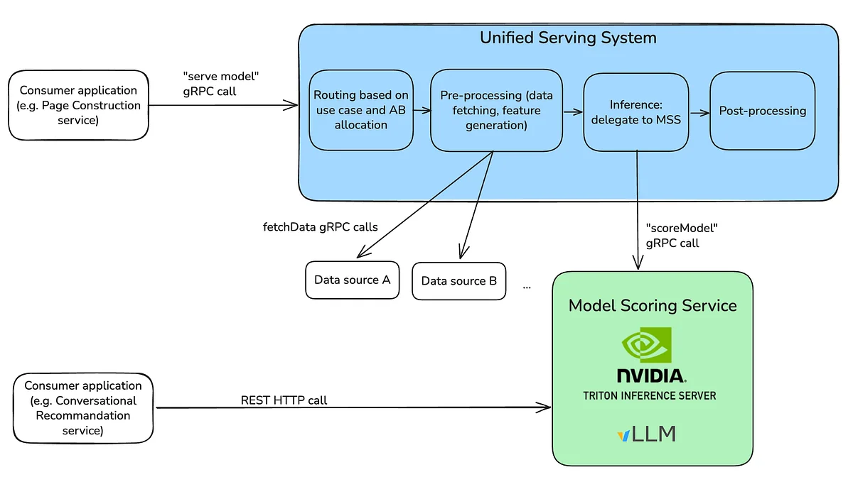 Diagram showing Netflix's LLM serving architecture with vLLM and Triton.