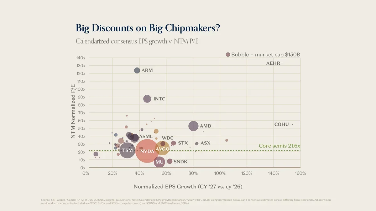 A chart showing semiconductor stock multiples compared to historical averages and the healthcare sector.