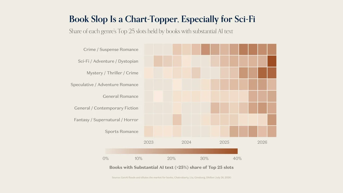 Infographic showing charts related to AI book sales, defense industry backlogs, and IT services multiples.