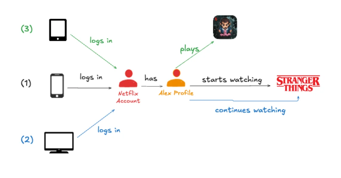 Diagram showing the three-layer architecture of Netflix's Real-Time Distributed Graph query system.