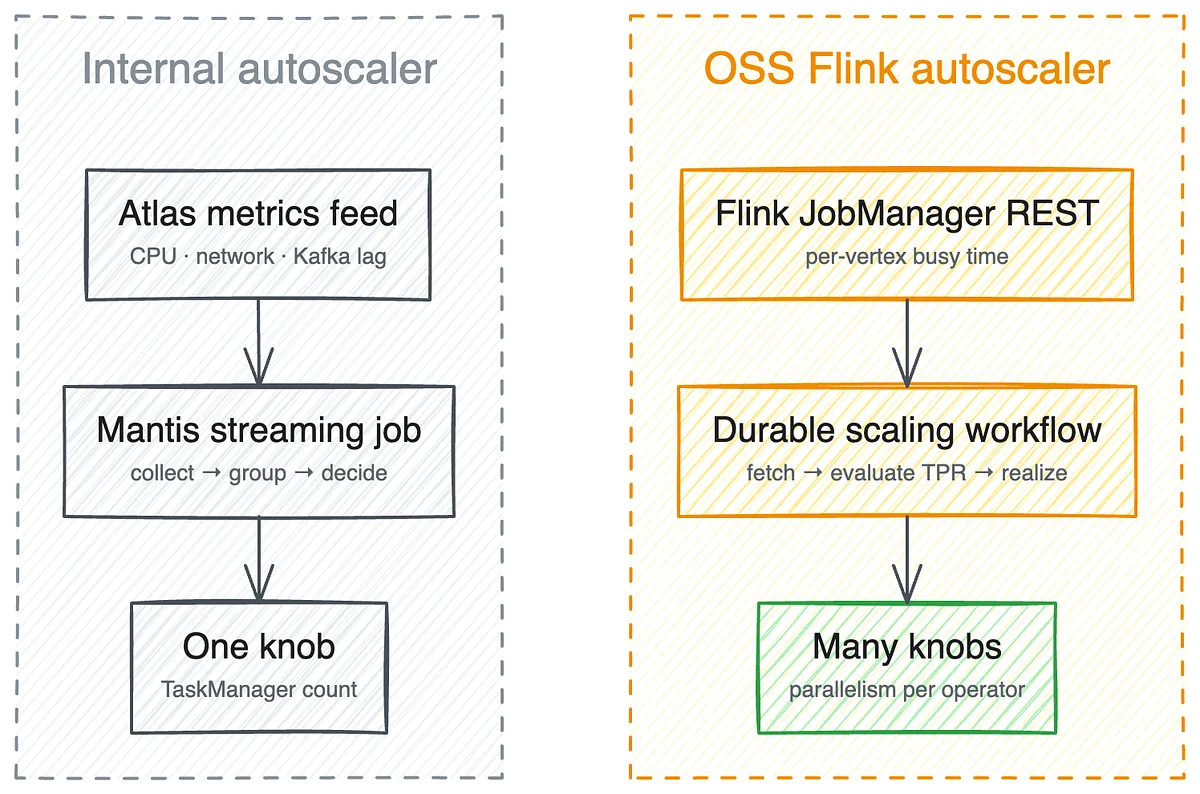 Diagram showing the architecture of Netflix's two Flink autoscalers.