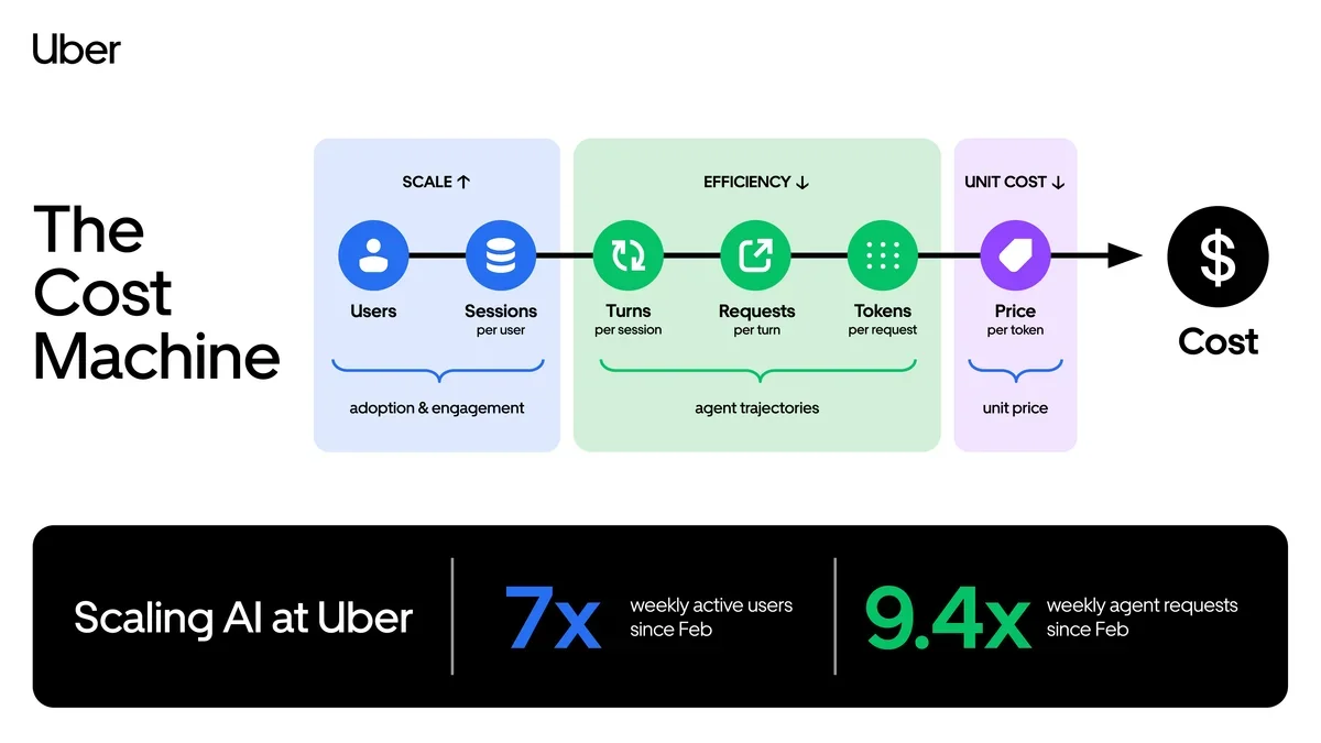 Diagram of Uber Software Factory layers and cost equation with agent metrics