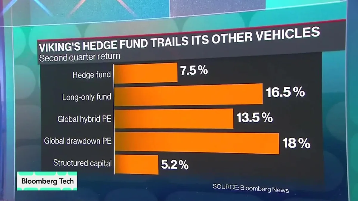Split screen showing a Bloomberg Tech anchor and a chart comparing hedge fund returns.