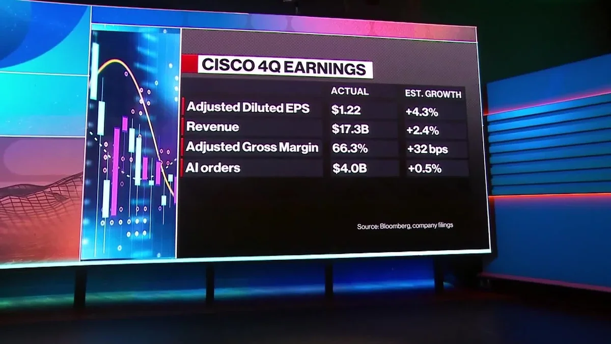 Cisco's AI Sales Forecast Sparks Investor Concern
