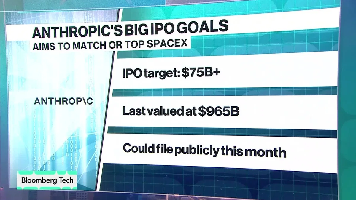 Screen graphic showing 'Anthropic's Big IPO Goals' with 'Aims to Match or Top SpaceX' and key figures like IPO target $75B+ and last valued at $965B.